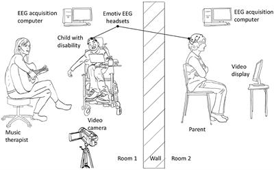 Neurophysiological Synchrony Between Children With Severe Physical Disabilities and Their Parents During Music Therapy